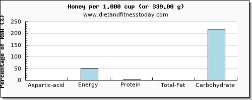 aspartic acid and nutritional content in honey